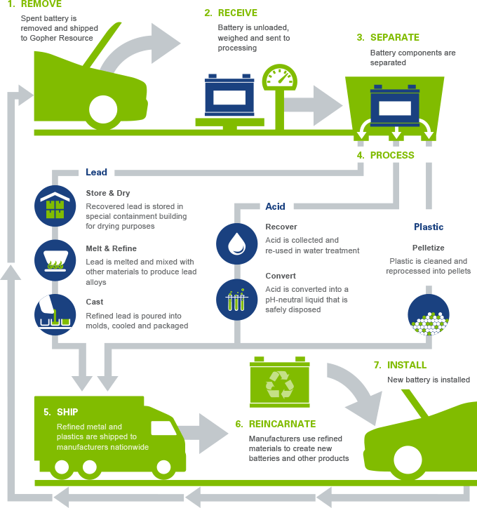 How to Dispose of Car Batteries